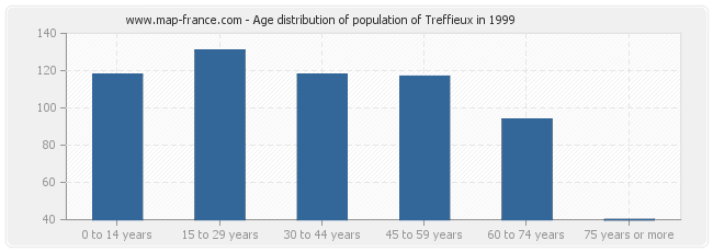 Age distribution of population of Treffieux in 1999