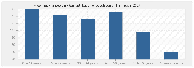 Age distribution of population of Treffieux in 2007