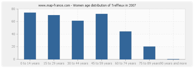 Women age distribution of Treffieux in 2007