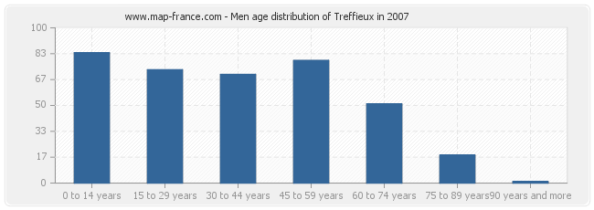 Men age distribution of Treffieux in 2007