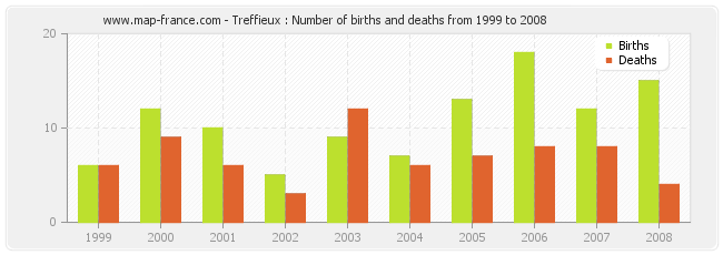 Treffieux : Number of births and deaths from 1999 to 2008