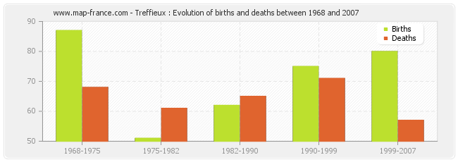 Treffieux : Evolution of births and deaths between 1968 and 2007