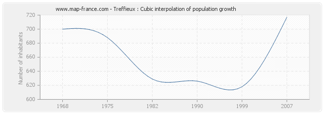 Treffieux : Cubic interpolation of population growth