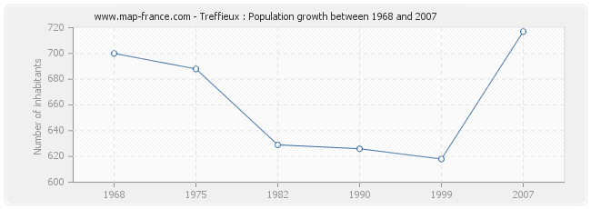 Population Treffieux