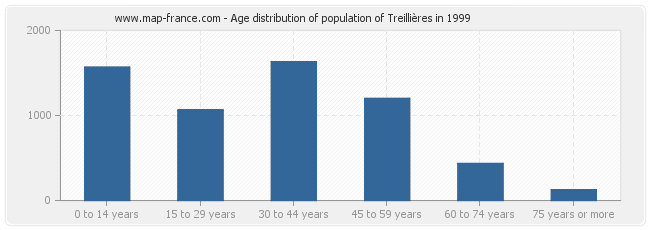 Age distribution of population of Treillières in 1999