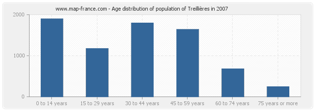 Age distribution of population of Treillières in 2007