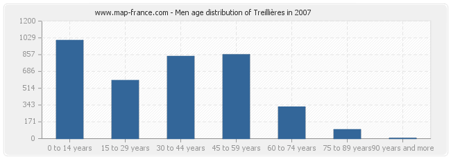 Men age distribution of Treillières in 2007