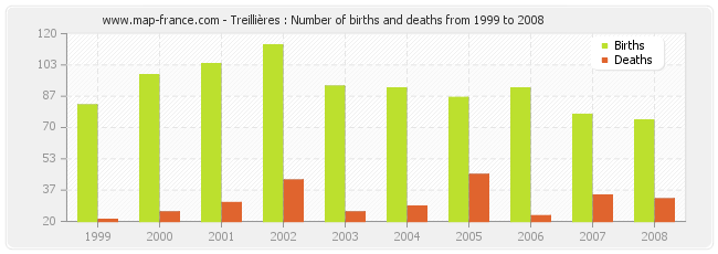 Treillières : Number of births and deaths from 1999 to 2008