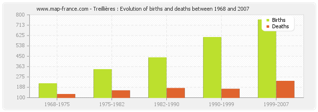 Treillières : Evolution of births and deaths between 1968 and 2007