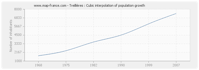 Treillières : Cubic interpolation of population growth