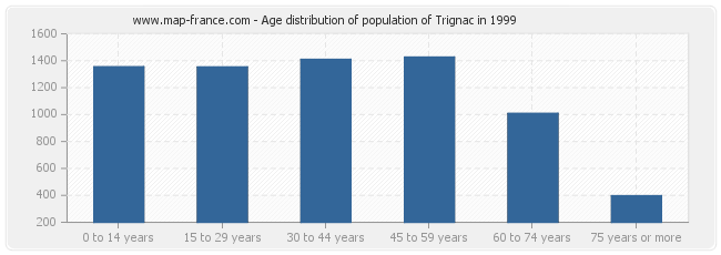 Age distribution of population of Trignac in 1999