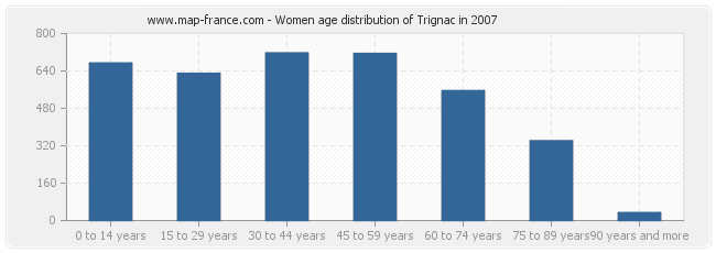 Women age distribution of Trignac in 2007