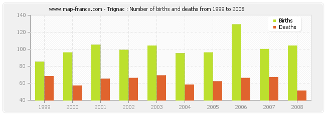Trignac : Number of births and deaths from 1999 to 2008