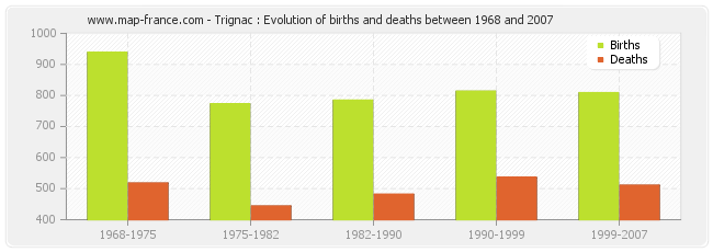 Trignac : Evolution of births and deaths between 1968 and 2007