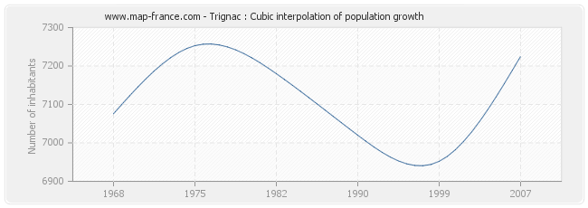 Trignac : Cubic interpolation of population growth