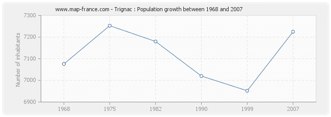 Population Trignac