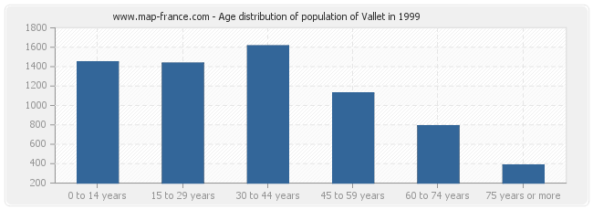 Age distribution of population of Vallet in 1999