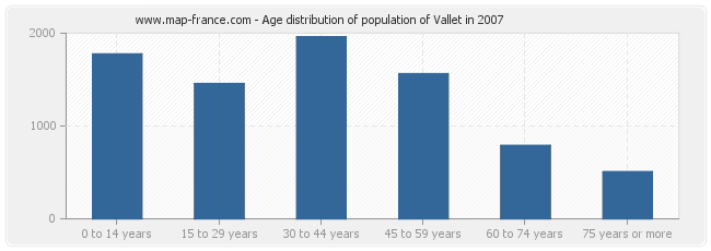 Age distribution of population of Vallet in 2007