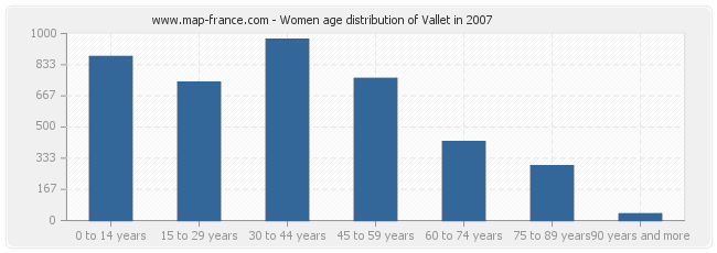 Women age distribution of Vallet in 2007