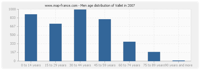 Men age distribution of Vallet in 2007