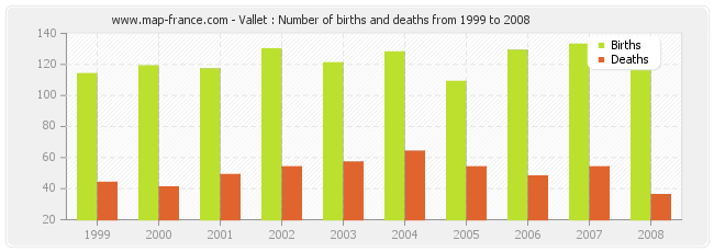 Vallet : Number of births and deaths from 1999 to 2008