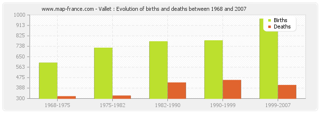 Vallet : Evolution of births and deaths between 1968 and 2007