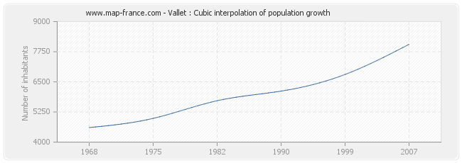 Vallet : Cubic interpolation of population growth