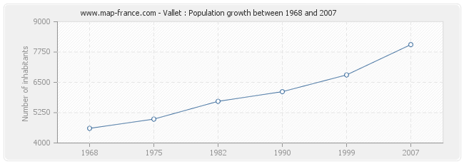 Population Vallet