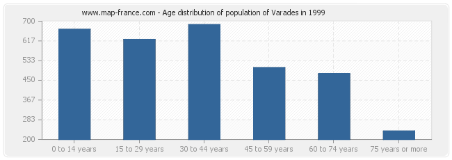 Age distribution of population of Varades in 1999