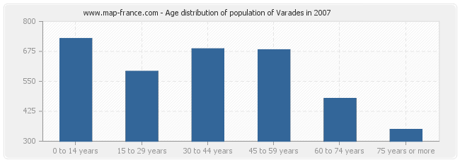 Age distribution of population of Varades in 2007