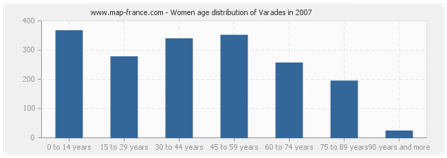 Women age distribution of Varades in 2007