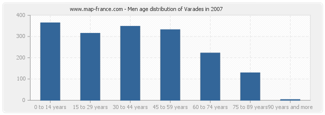 Men age distribution of Varades in 2007