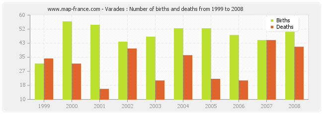 Varades : Number of births and deaths from 1999 to 2008