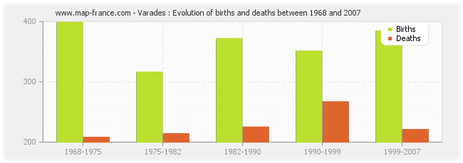 Varades : Evolution of births and deaths between 1968 and 2007