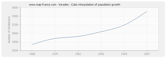 Varades : Cubic interpolation of population growth