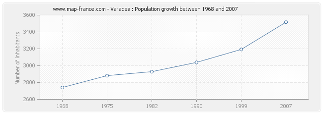 Population Varades