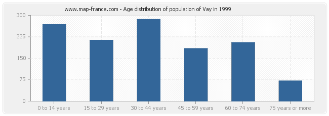 Age distribution of population of Vay in 1999