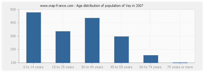 Age distribution of population of Vay in 2007