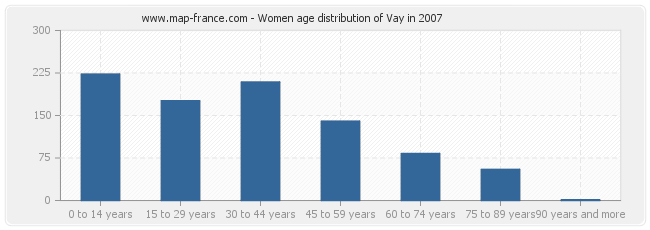 Women age distribution of Vay in 2007
