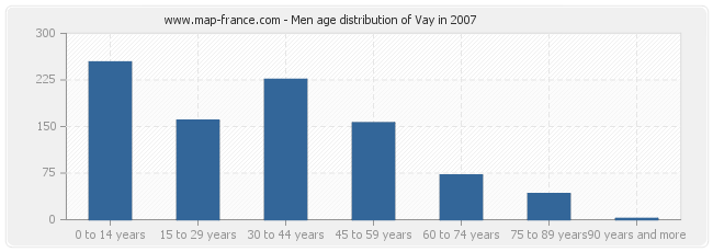 Men age distribution of Vay in 2007