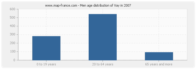 Men age distribution of Vay in 2007