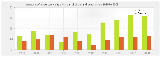 Vay : Number of births and deaths from 1999 to 2008