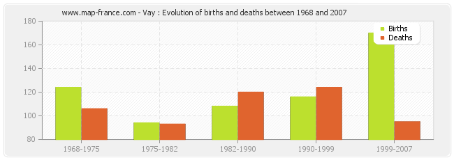 Vay : Evolution of births and deaths between 1968 and 2007