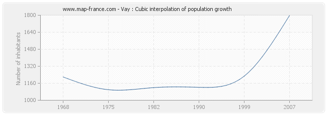 Vay : Cubic interpolation of population growth