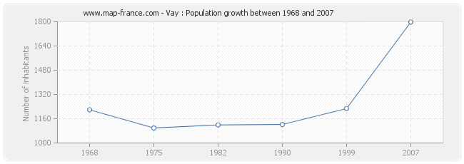 Population Vay