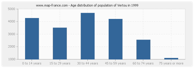 Age distribution of population of Vertou in 1999