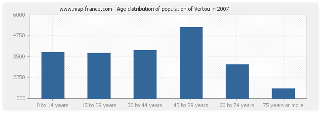 Age distribution of population of Vertou in 2007