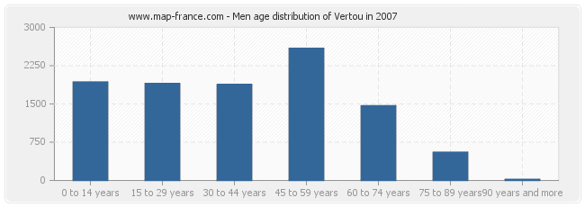 Men age distribution of Vertou in 2007