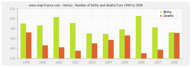 Vertou : Number of births and deaths from 1999 to 2008