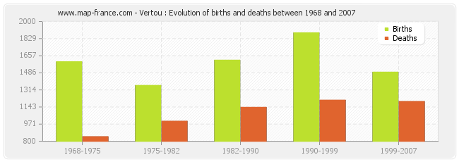 Vertou : Evolution of births and deaths between 1968 and 2007